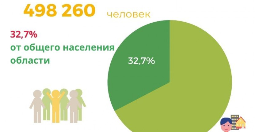 Население Калининградской области на 01.01.2022